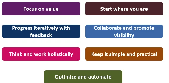 ITIL 7 Guiding Principles