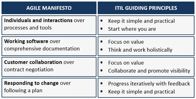 AGILE MANIFESTO vs GUIDING PRINCIPLES