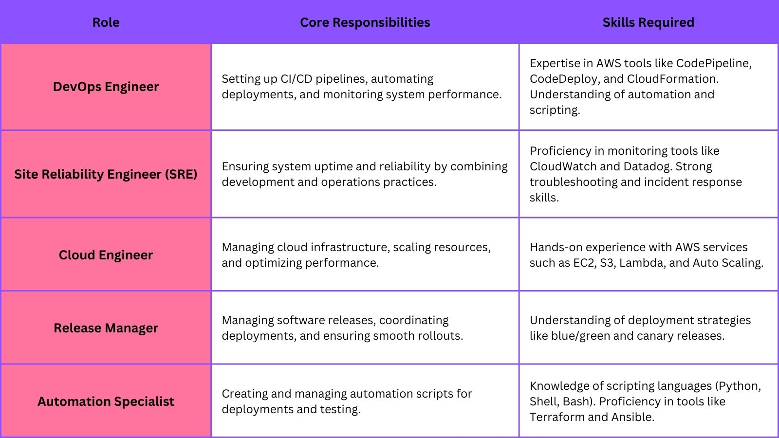 AWS DevOps Job Roles and Skills