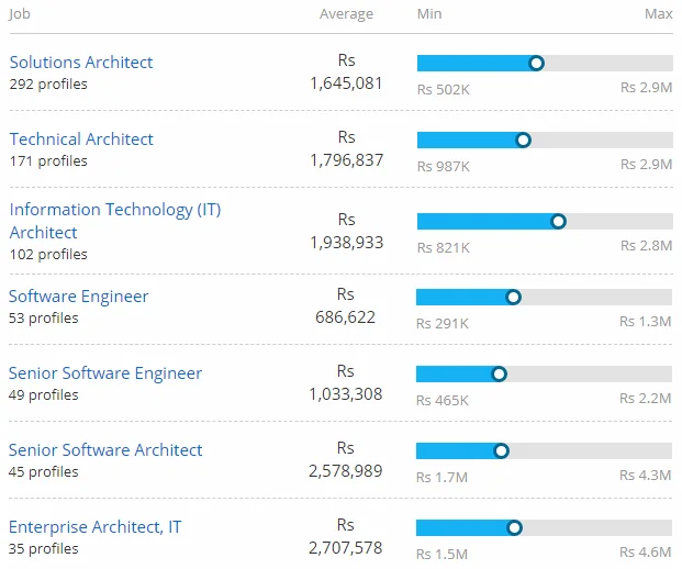 Cloud Computing Average Salary In India