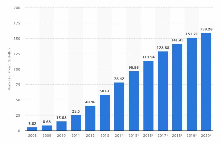 Cloud Computing growth this year