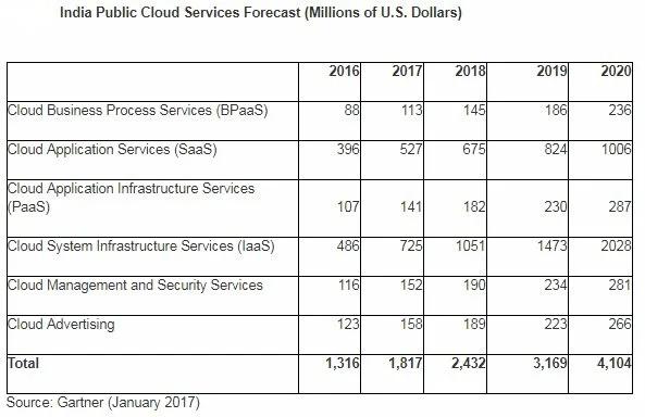 cloud computing services forecast in India