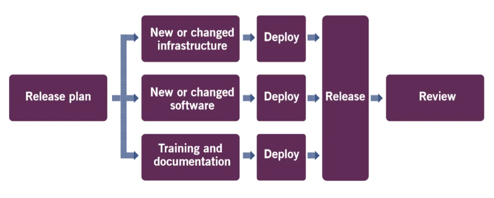 Deployments using DevOps