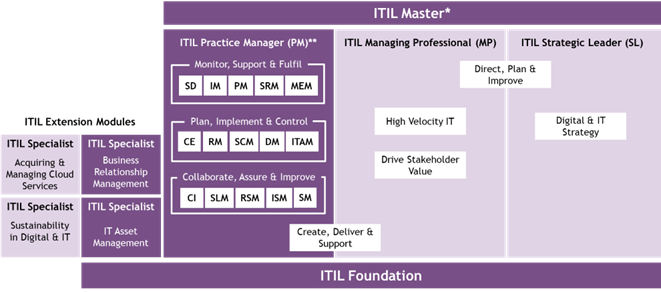 How can I be an ITIL® Master?