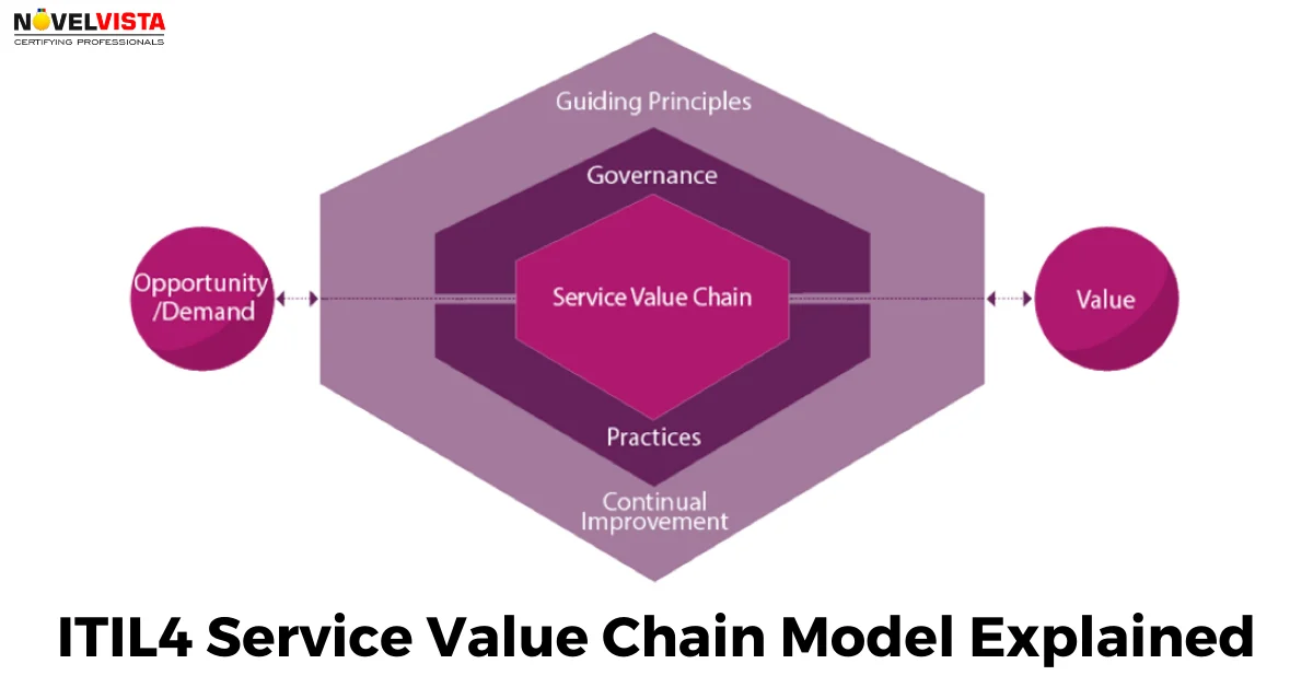 ITIL4 Service Value Chain Model Explained