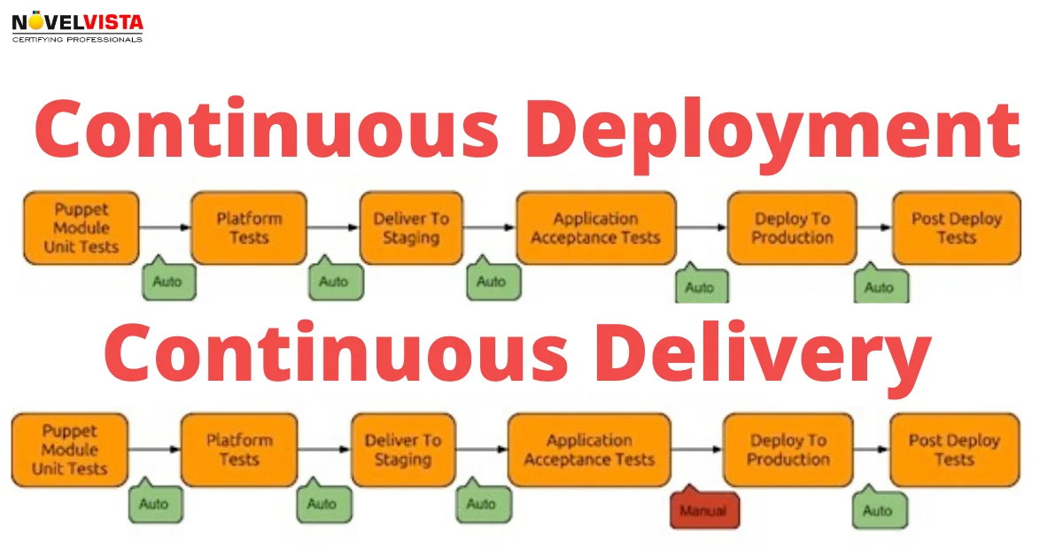Continuous Deployment And Continuous Delivery (CI/CD): What Are They? | Novelvista