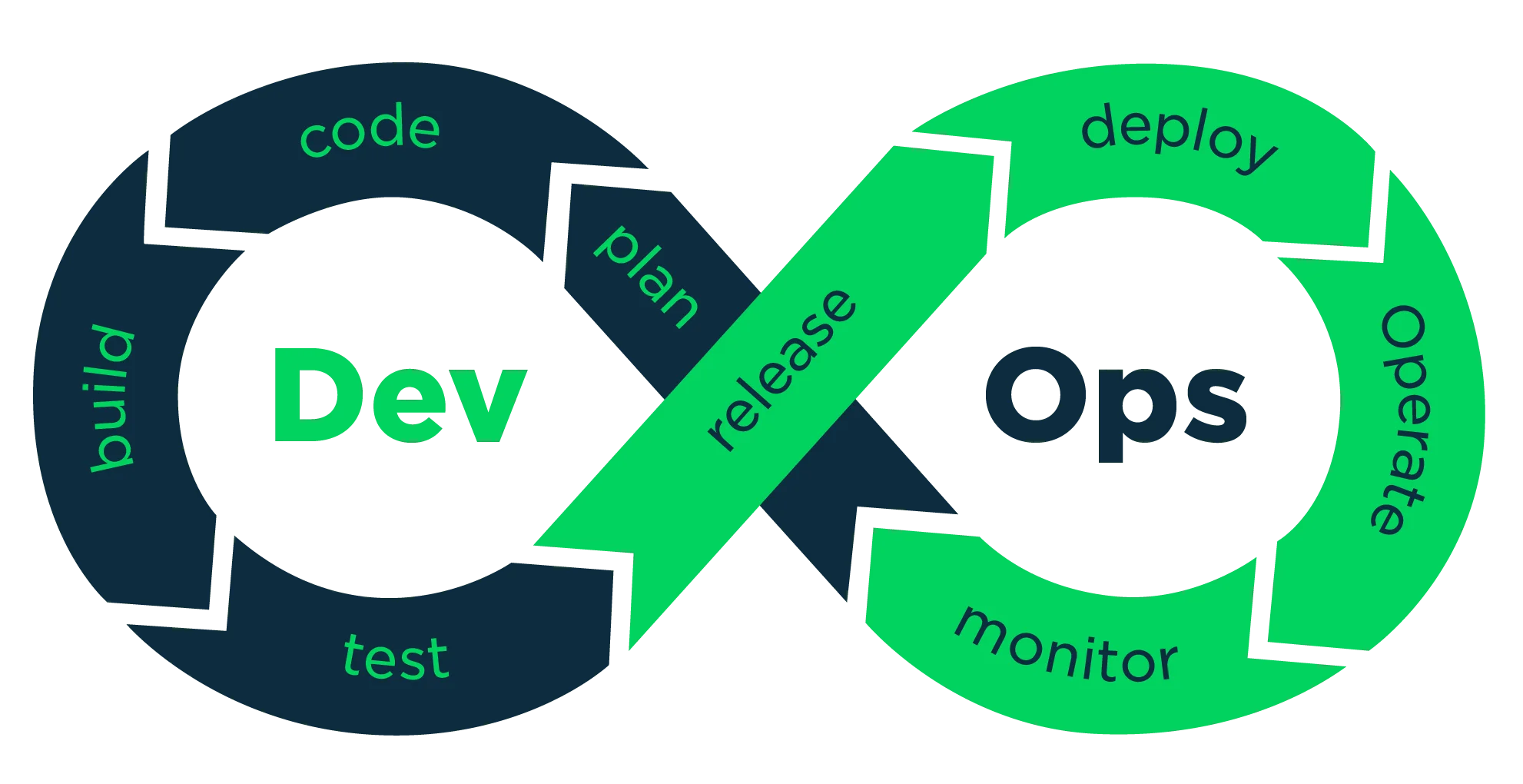 Concepts Of DevOps