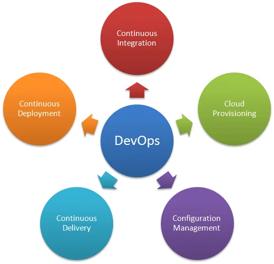 Necessity of DevOps Organization