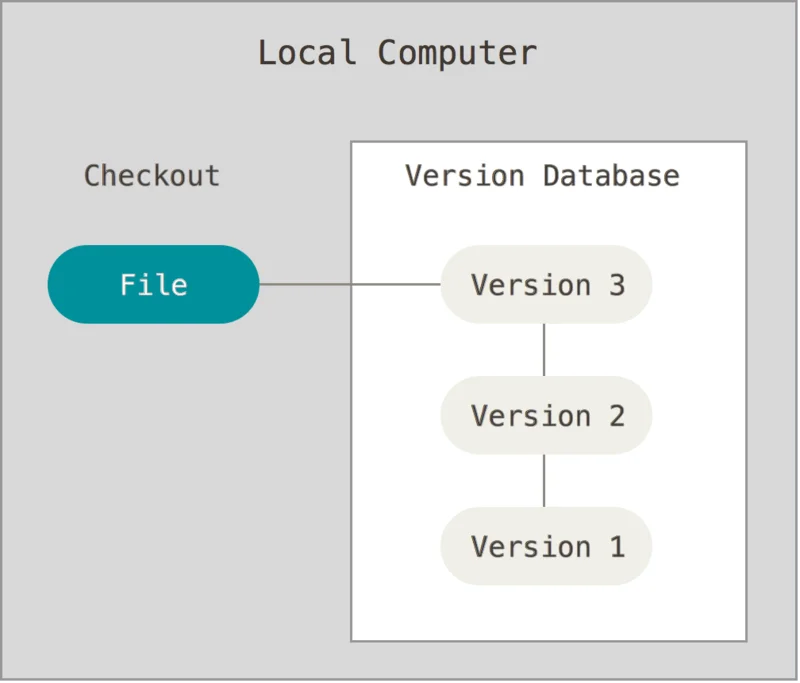 devops tools list git