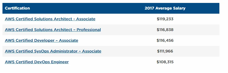 forbes report of aws salary