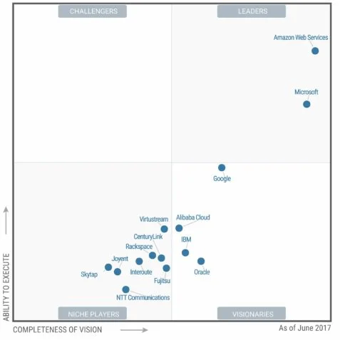 gartner report for aws