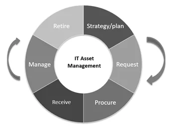 IT Asset Lifecycle