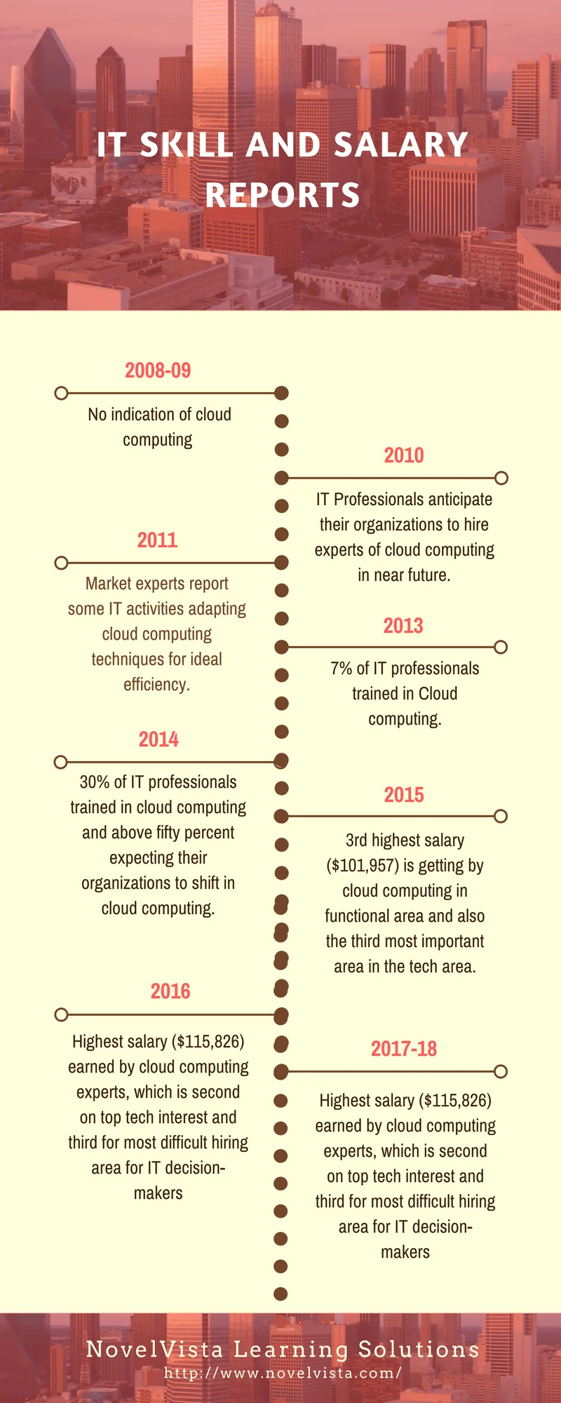 IT Skill & Salary Reports - AWS & Cloud