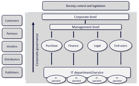 itam-in-organization-level