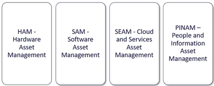 ITAM 4 key areas