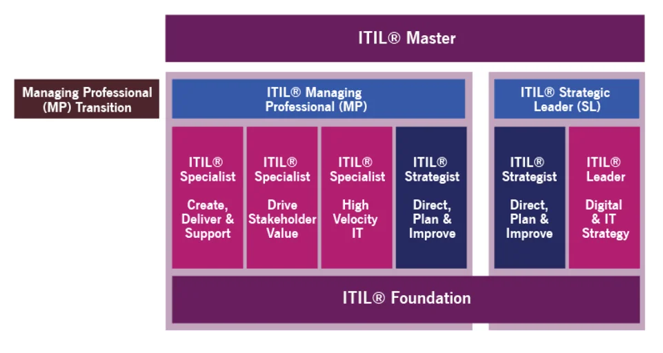 itil 4 certification scheme