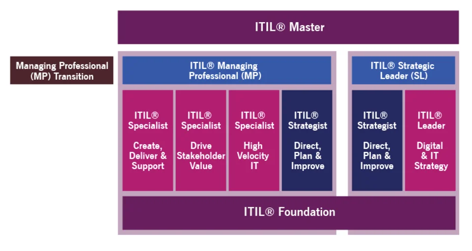ITIL 4 Qualification Scheme