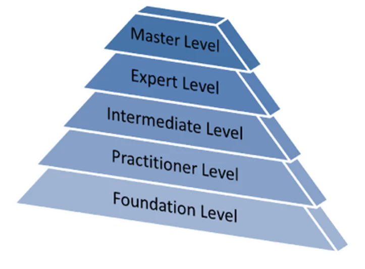 ITIL® Certification Levels