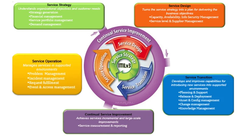 ITIL vs Devops: ITIL Sevice Lifecycle