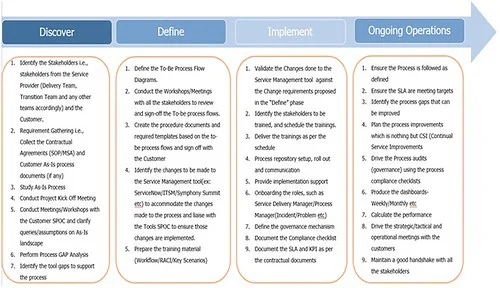 ITIL As-Is