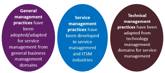 itil practices