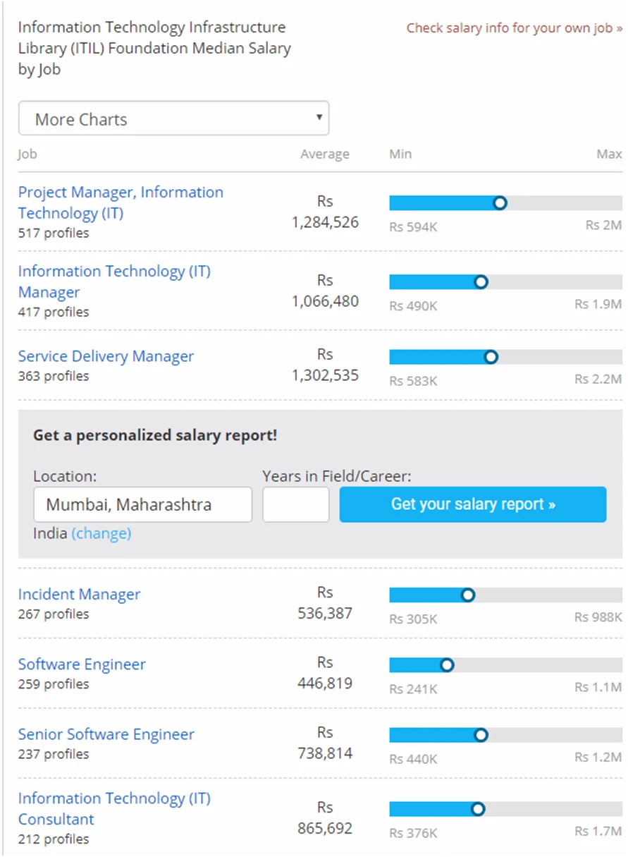 ITIL Certification salary