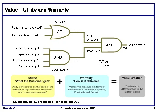 Value= Utility and Warranty