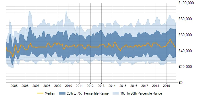 itsm-salary-trend