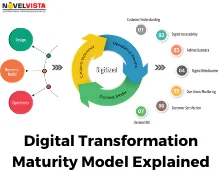 Digital Transformation Maturity Model Explained