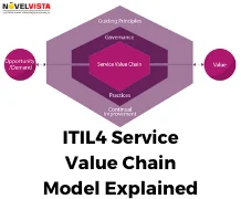 ITIL4 Service Value Chain Model Explained
