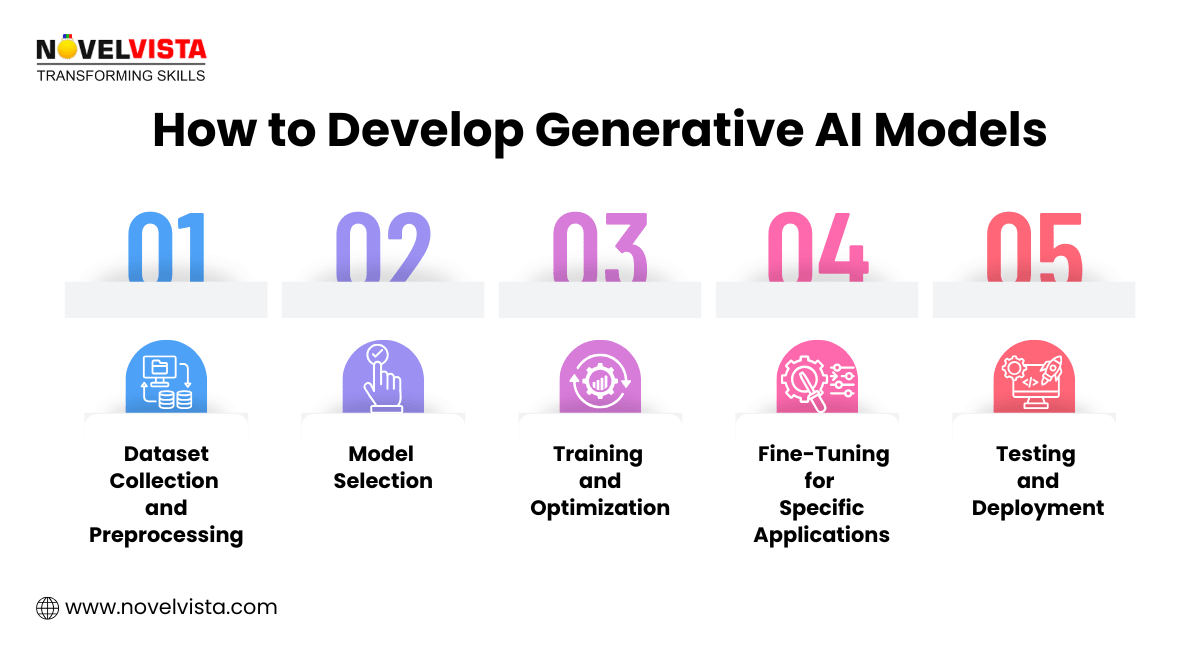 How Gen Ai Model Work