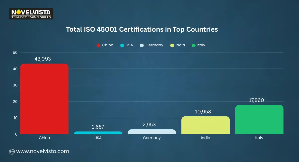 Number of ISO 45001 Certification in top countries.