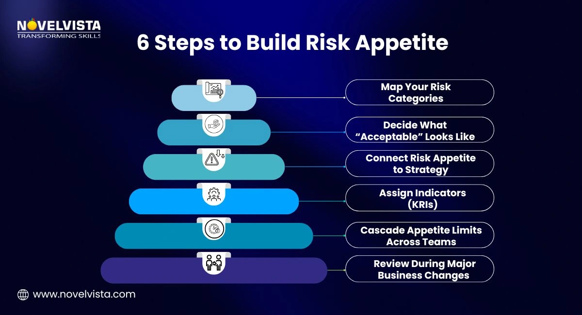 6 Steps to Build risk appetite