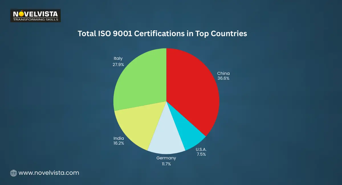 Number of ISO 9001 Certifications in top countries.