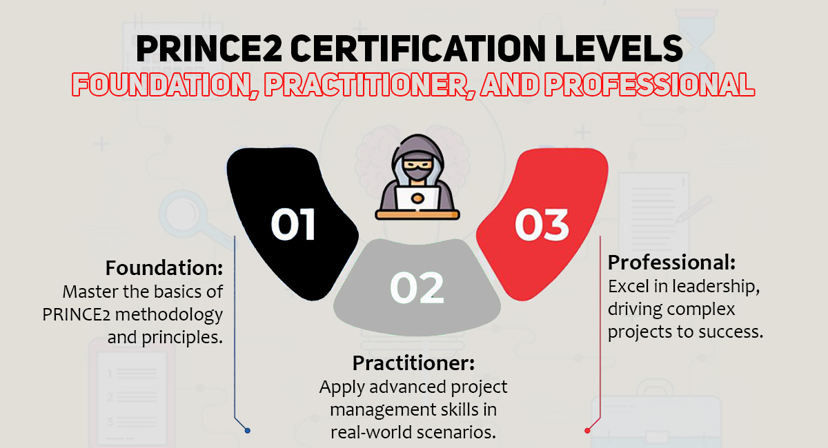 Understanding the PRINCE2 certification levels