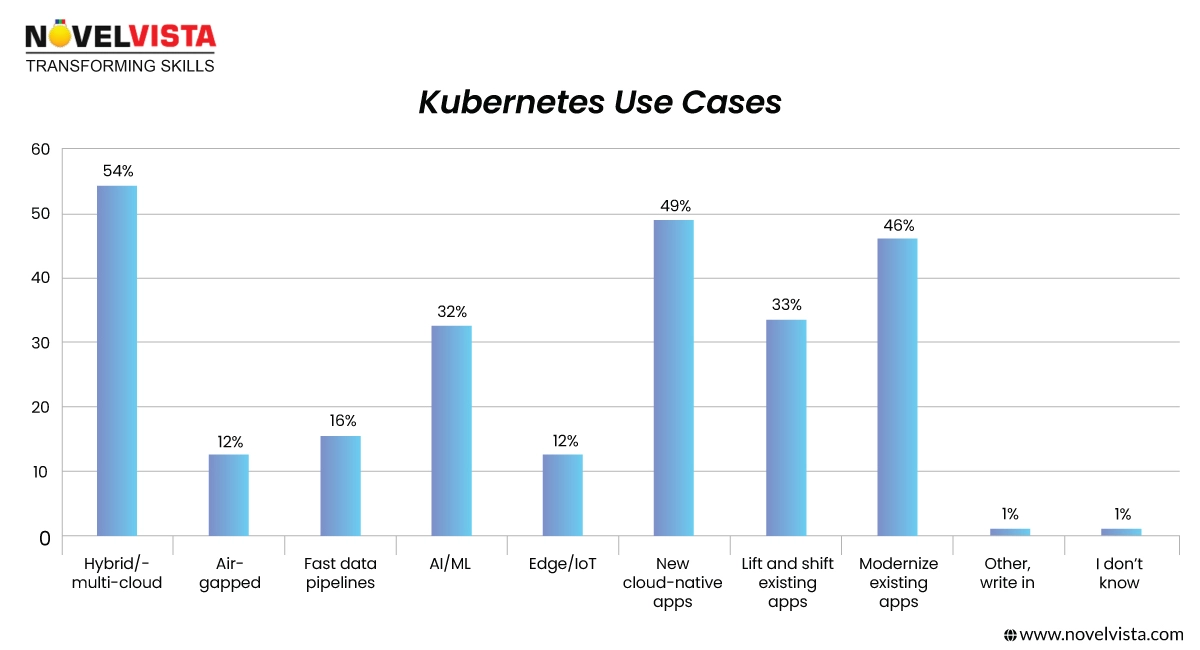 Kubernetes Use Cases
