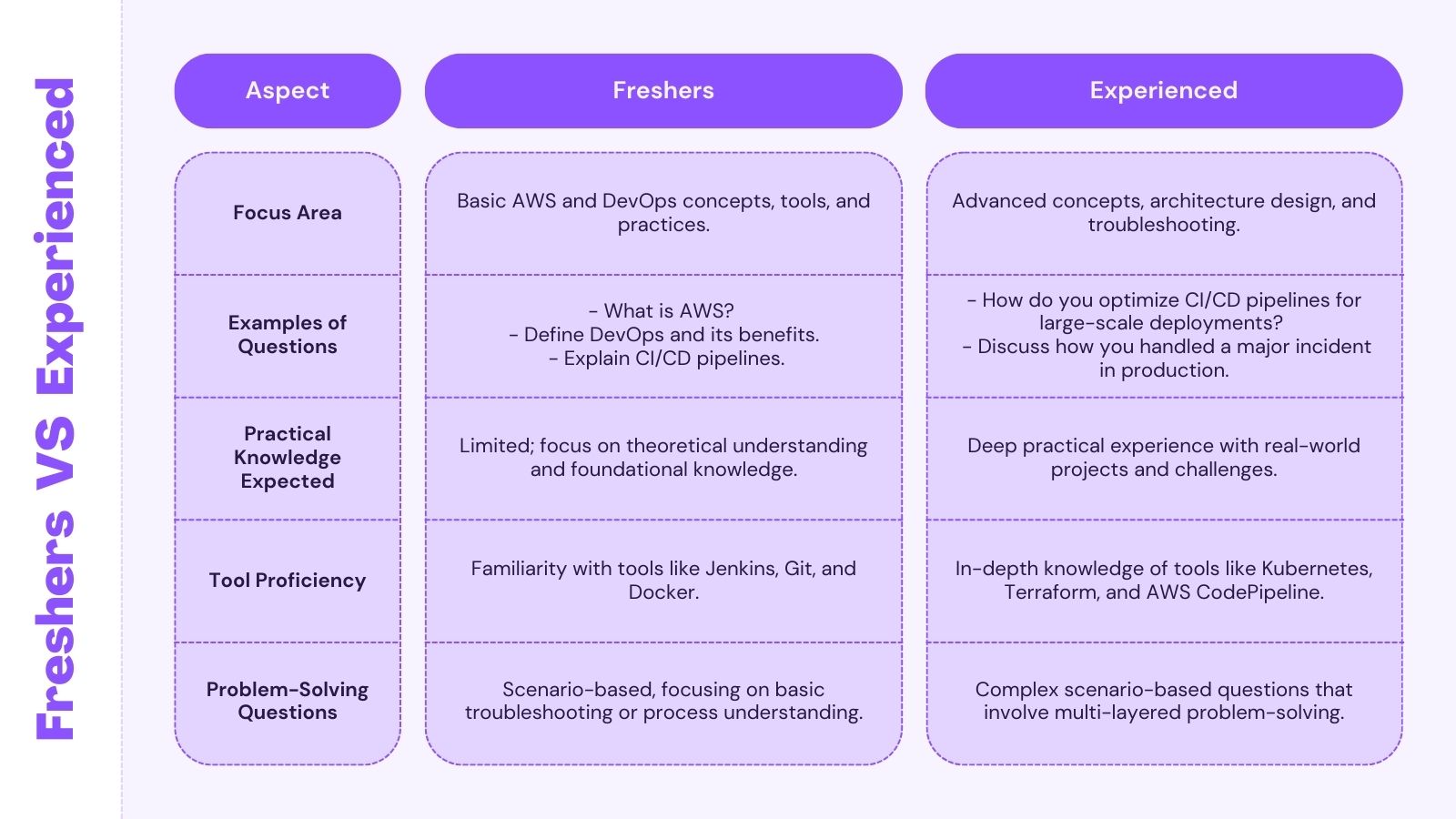 AWS DevOps Freshers and Experienced Interview Difference