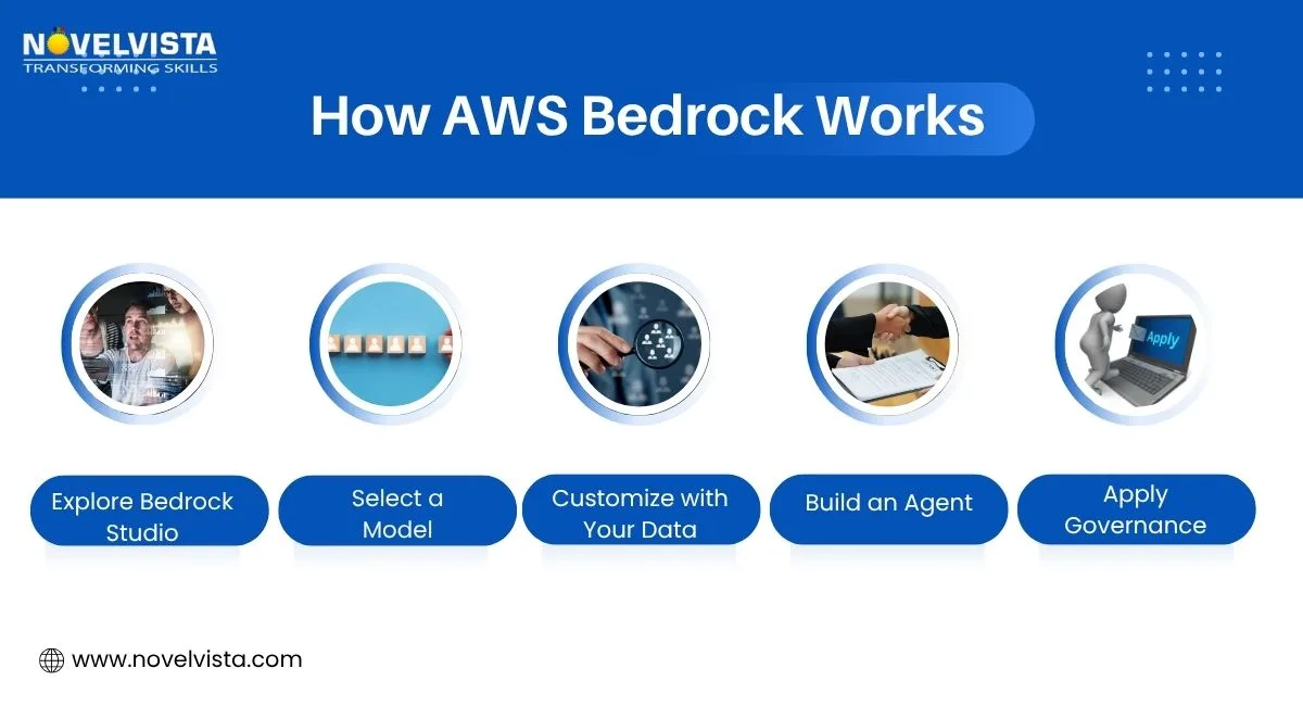 aws-bedrocks-works