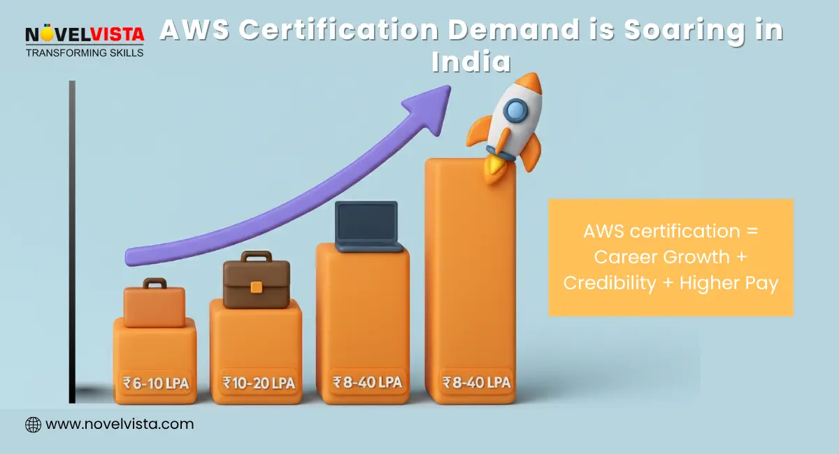 aws certification demand is soaring in india