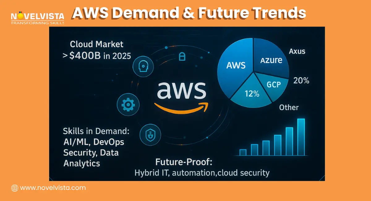 aws demand and future trends