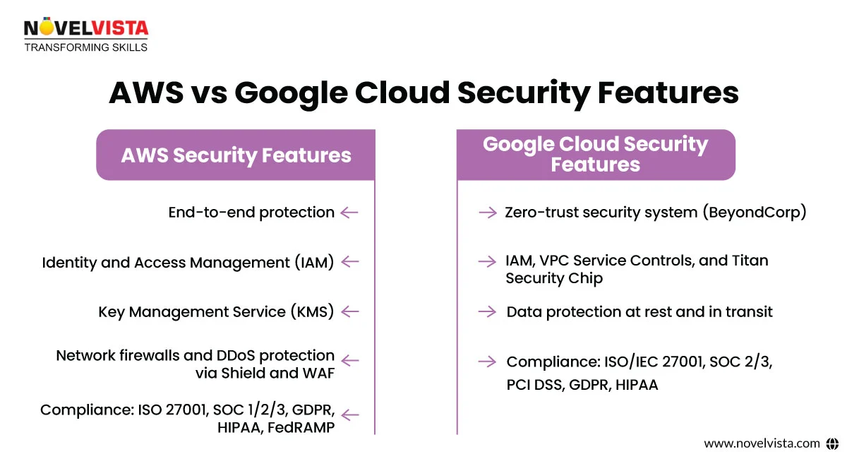 AWS vs Google Cloud