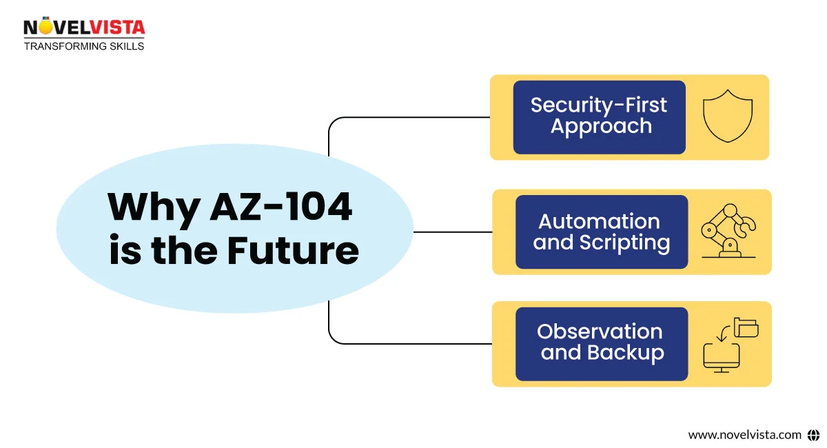 AZ-104 Future