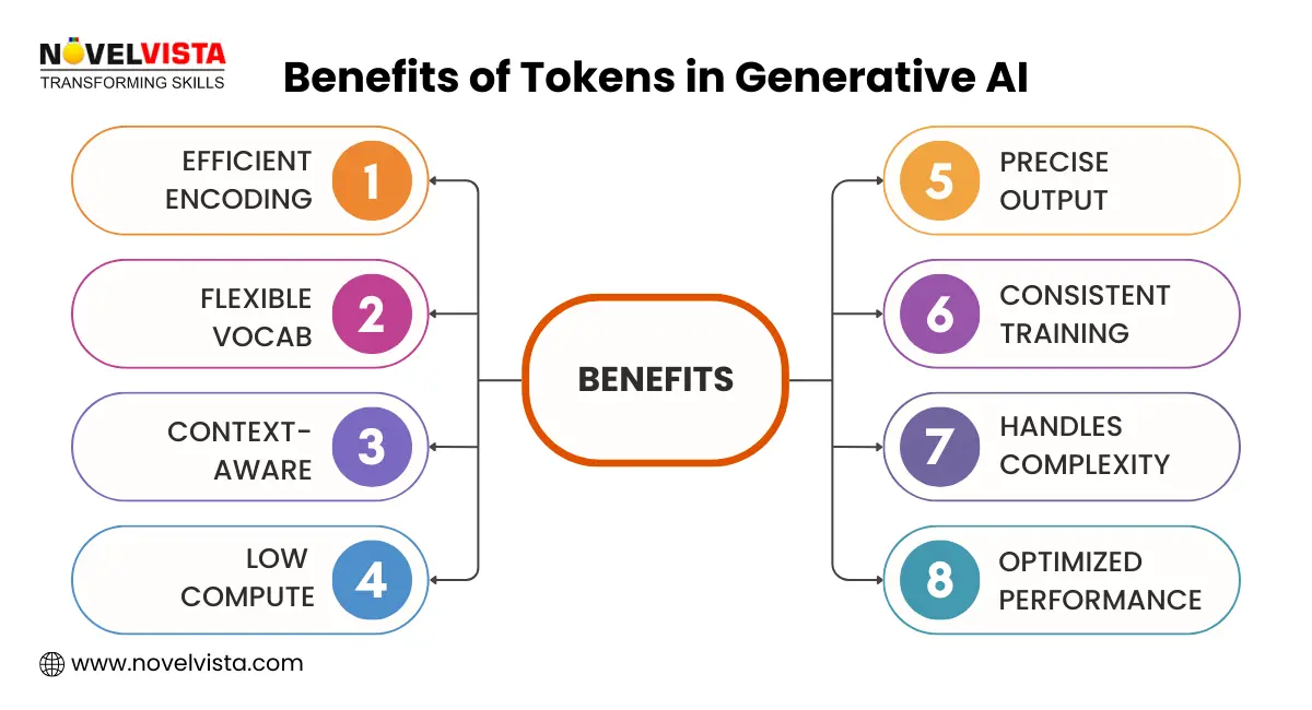 Benefits of token in Gen AI