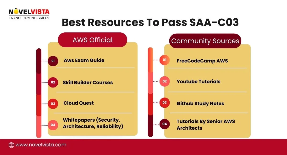 Best Resources To Pass SAA-C03