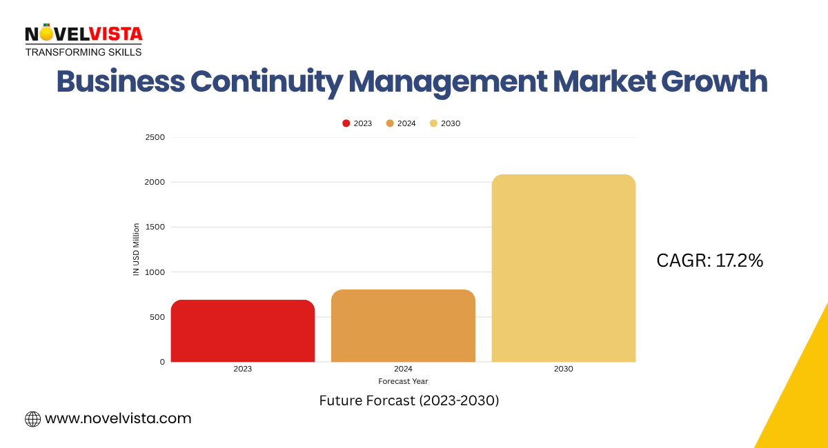 Business Continuity Management Market Growth