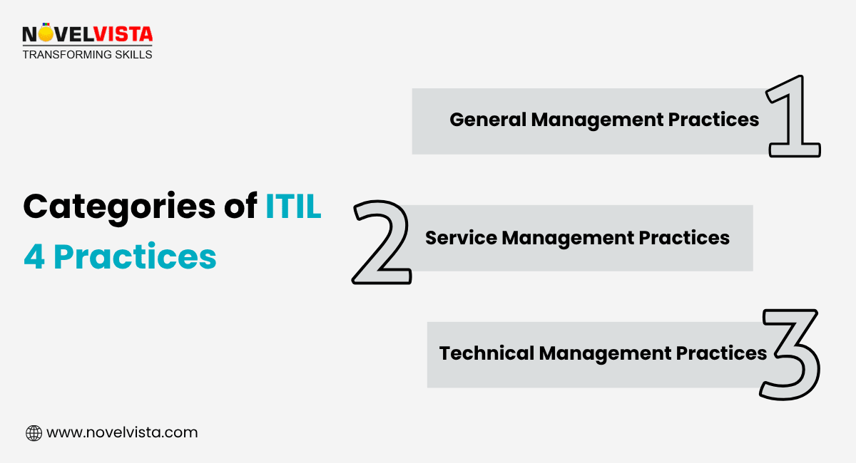 ITIL 4 Practices 