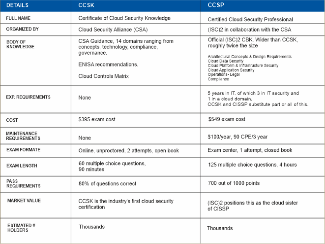 Differences Between CCSK and CCSP Certification