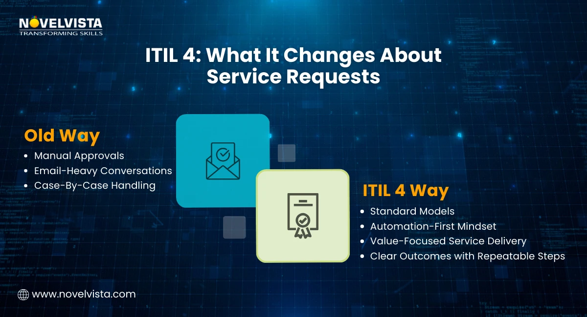 ITIL 4 Changes about Service Requests