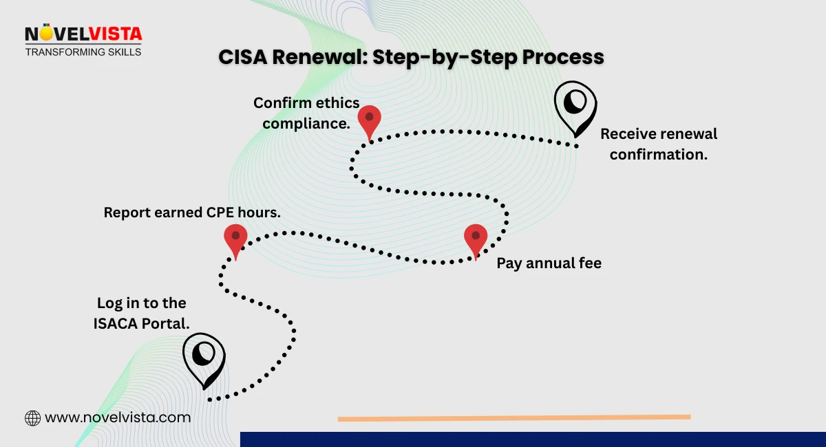  CISA Renewal: Step-by-Step Process