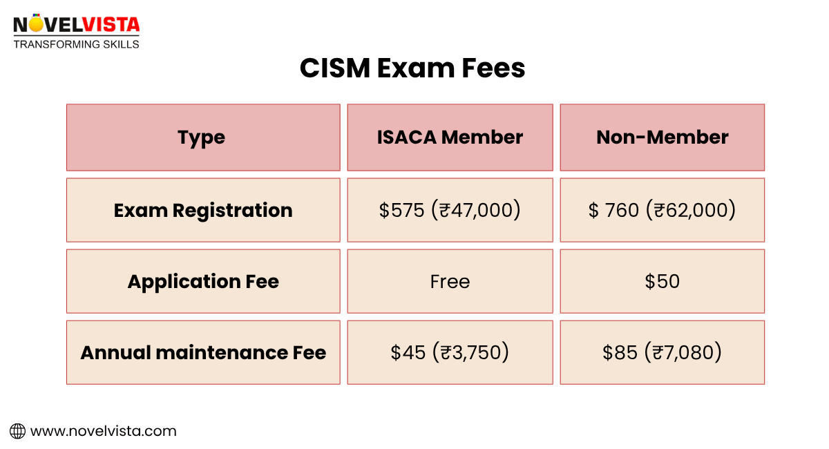 CISM Exam Fees